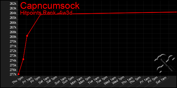 Last 31 Days Graph of Capncumsock