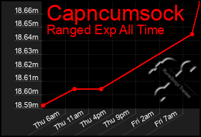 Total Graph of Capncumsock