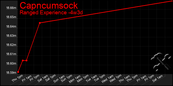 Last 31 Days Graph of Capncumsock