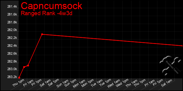 Last 31 Days Graph of Capncumsock