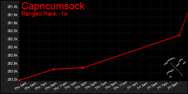 Last 7 Days Graph of Capncumsock