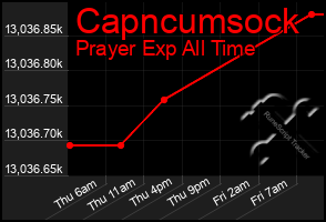 Total Graph of Capncumsock