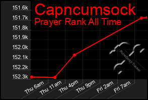 Total Graph of Capncumsock