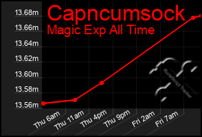 Total Graph of Capncumsock