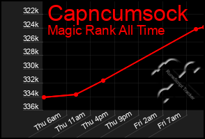 Total Graph of Capncumsock