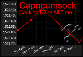 Total Graph of Capncumsock