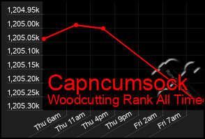 Total Graph of Capncumsock