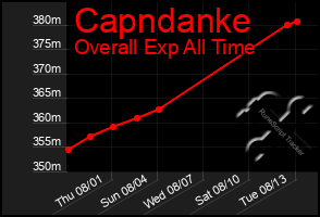 Total Graph of Capndanke