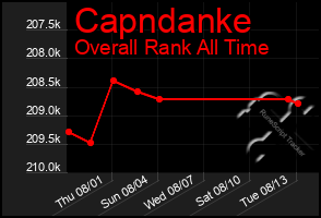 Total Graph of Capndanke