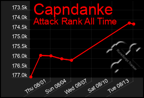 Total Graph of Capndanke