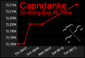 Total Graph of Capndanke