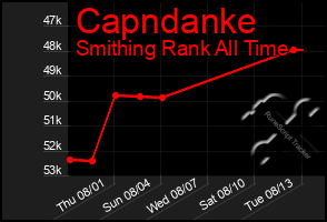 Total Graph of Capndanke