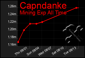 Total Graph of Capndanke