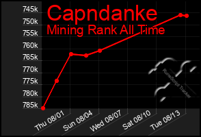 Total Graph of Capndanke