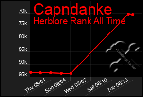 Total Graph of Capndanke