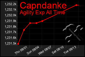 Total Graph of Capndanke