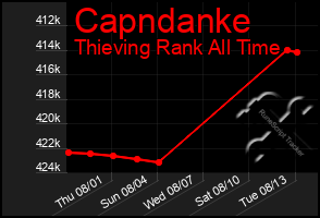 Total Graph of Capndanke