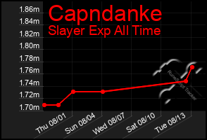 Total Graph of Capndanke