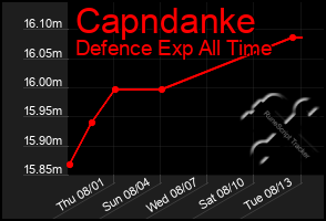 Total Graph of Capndanke
