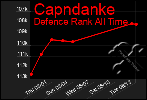 Total Graph of Capndanke