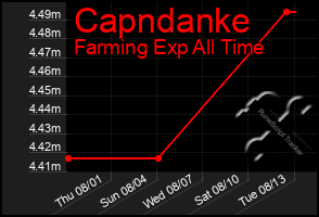 Total Graph of Capndanke