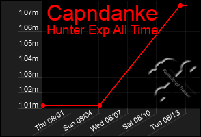 Total Graph of Capndanke