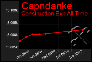 Total Graph of Capndanke