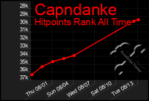 Total Graph of Capndanke