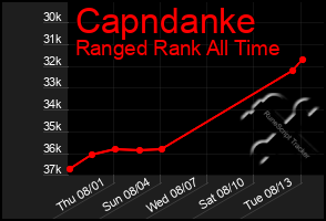Total Graph of Capndanke