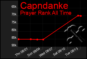 Total Graph of Capndanke