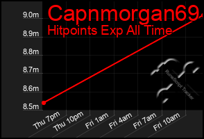 Total Graph of Capnmorgan69