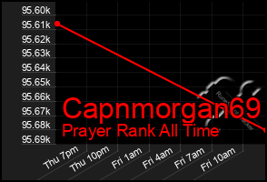 Total Graph of Capnmorgan69