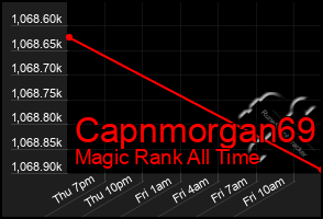 Total Graph of Capnmorgan69