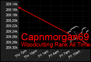 Total Graph of Capnmorgan69