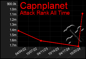 Total Graph of Capnplanet