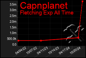 Total Graph of Capnplanet