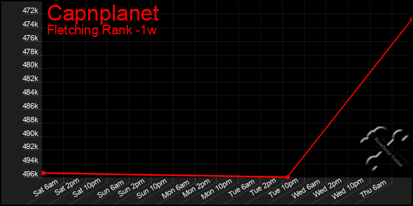 Last 7 Days Graph of Capnplanet