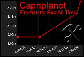 Total Graph of Capnplanet