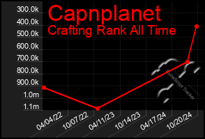 Total Graph of Capnplanet