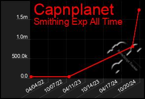 Total Graph of Capnplanet