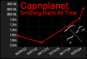 Total Graph of Capnplanet