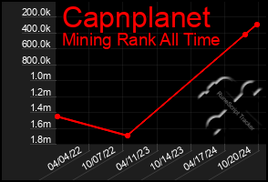 Total Graph of Capnplanet