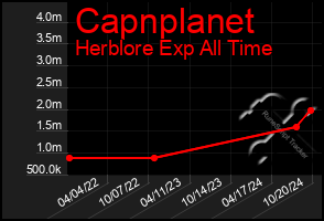 Total Graph of Capnplanet