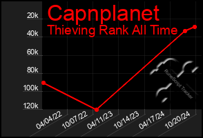 Total Graph of Capnplanet