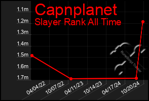 Total Graph of Capnplanet