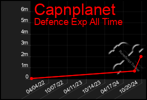 Total Graph of Capnplanet