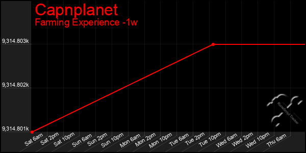 Last 7 Days Graph of Capnplanet