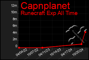 Total Graph of Capnplanet