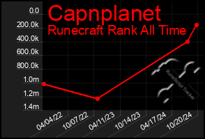 Total Graph of Capnplanet