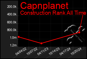 Total Graph of Capnplanet